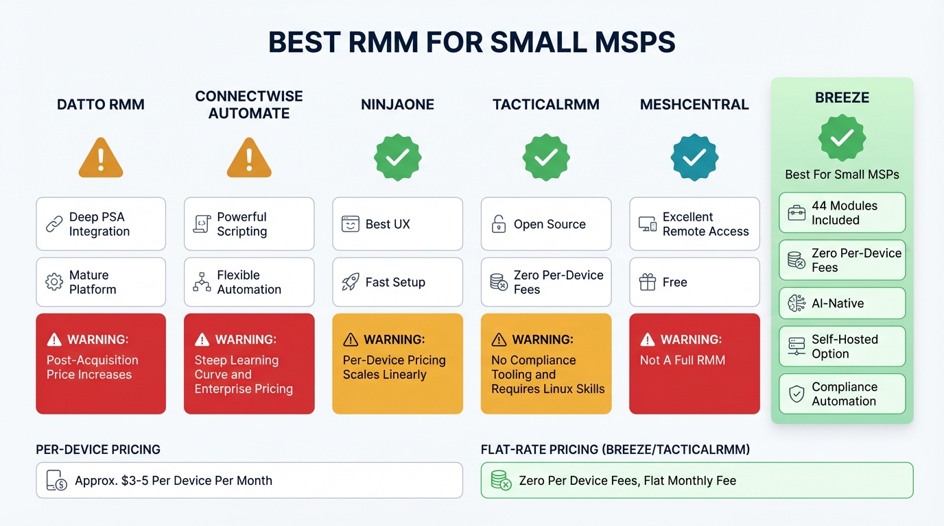 Comparison of RMM platforms for small MSPs showing pricing models and feature coverage