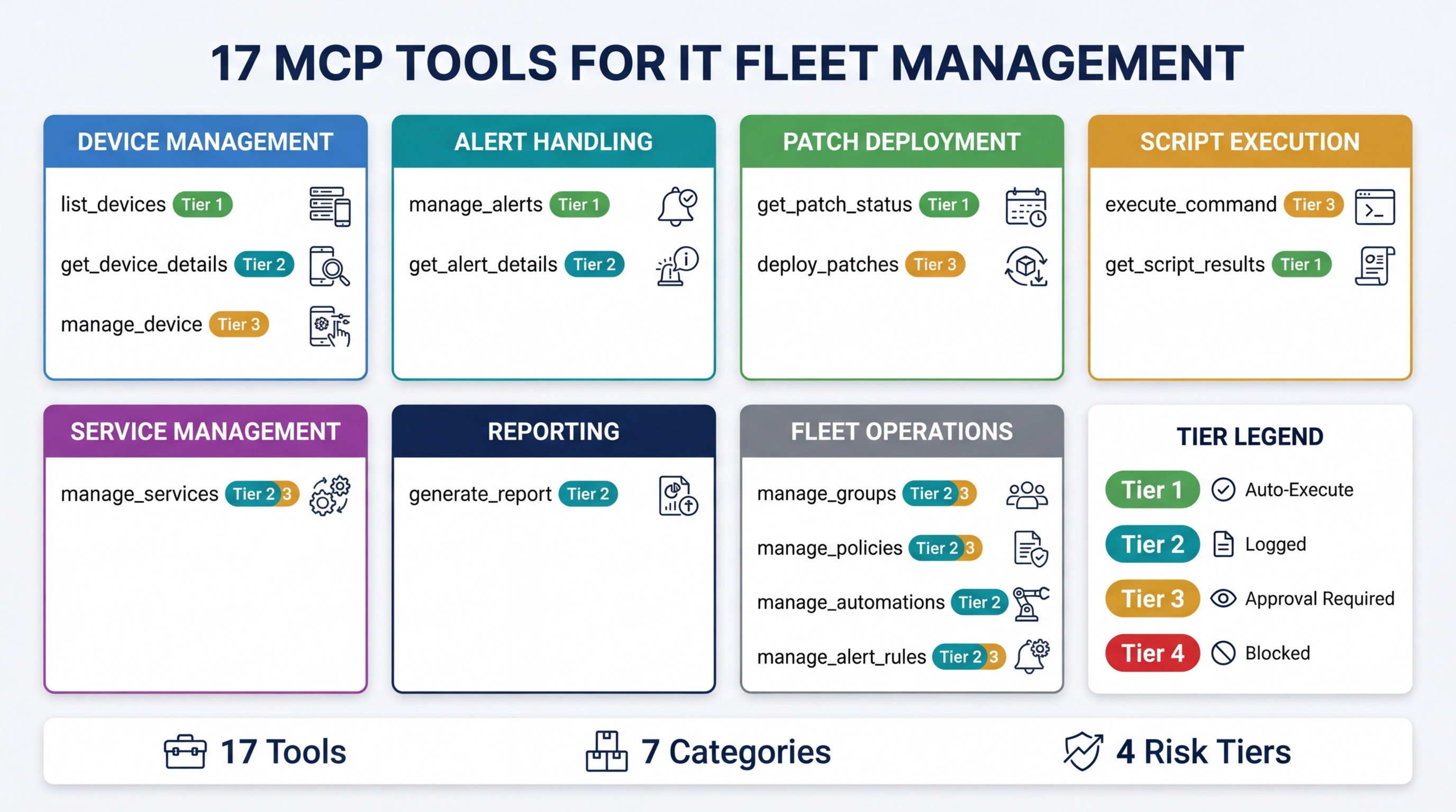 Grid of MCP tool categories for IT fleet management
