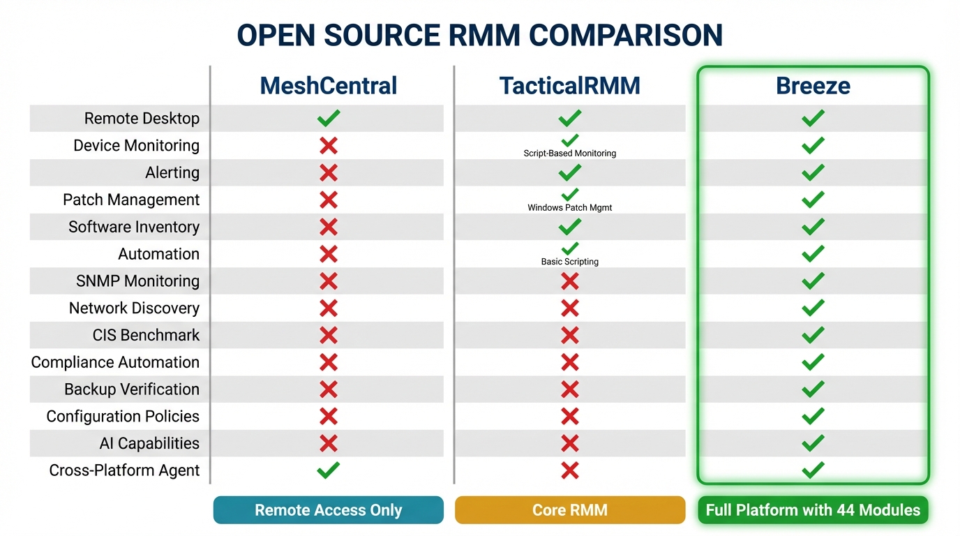 Feature comparison matrix of open source RMM tools: MeshCentral, TacticalRMM, and Breeze