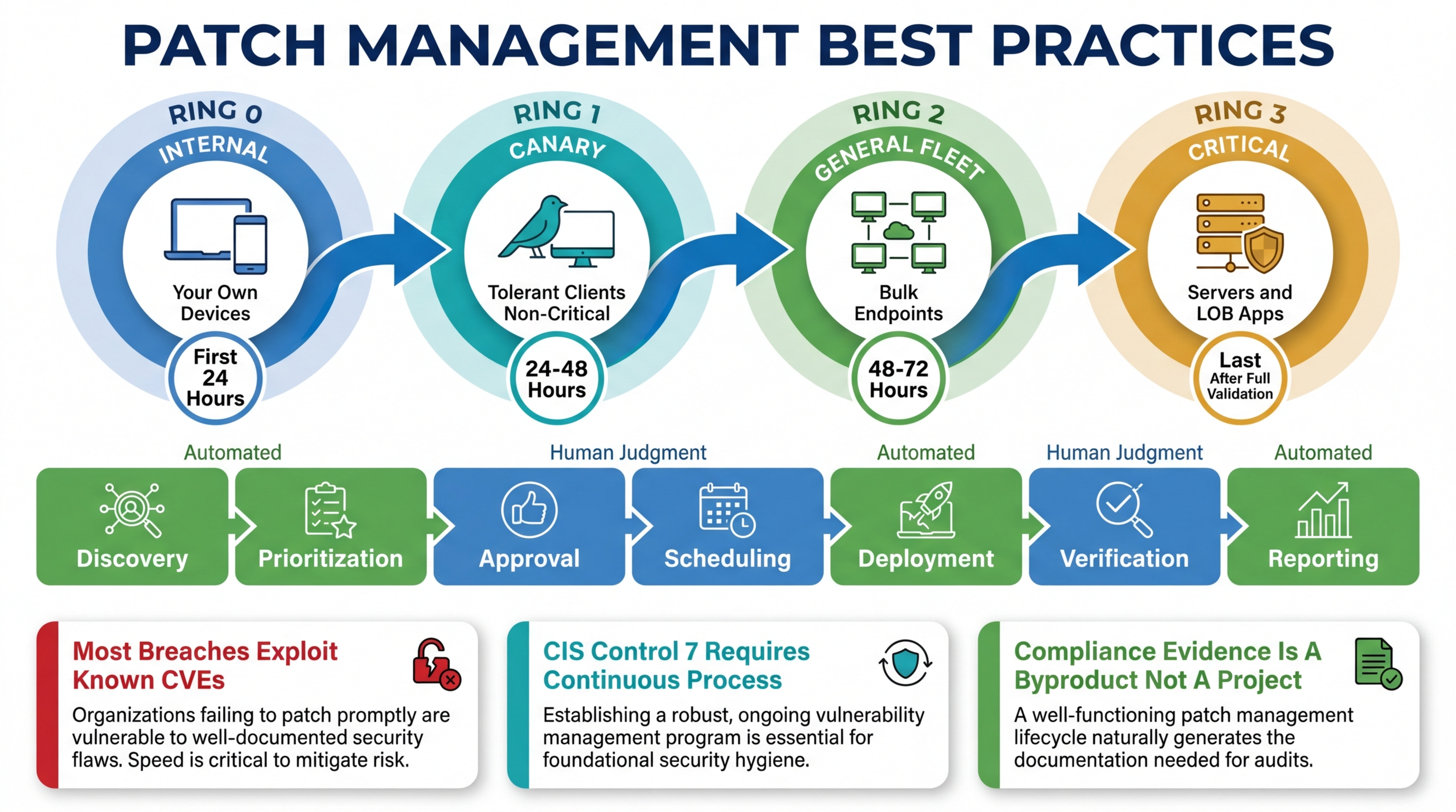 Patch management pipeline showing test rings, lifecycle stages, and automation workflow