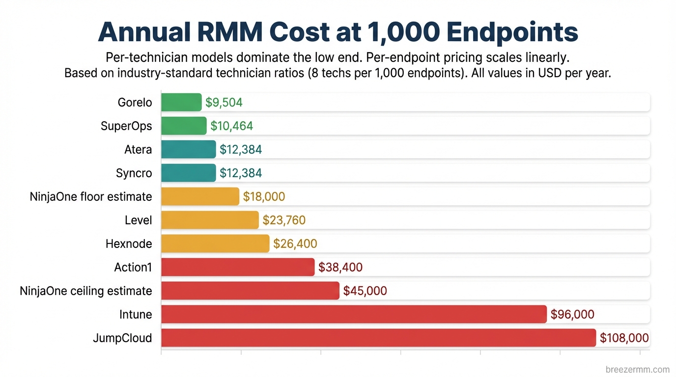 Annual RMM cost at 1,000 endpoints — sorted lowest to highest