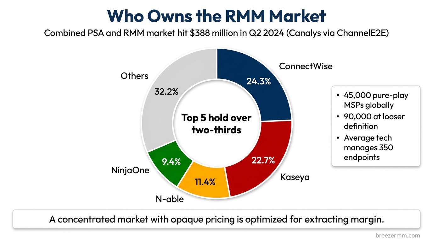 Who owns the RMM market — top 5 vendors hold over two-thirds of market share