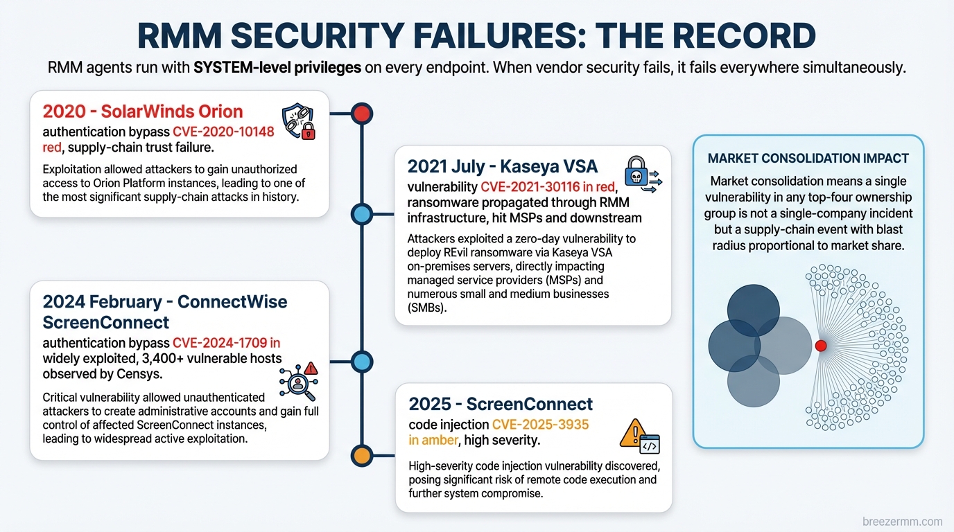 RMM security failures — the record from 2020 to 2025