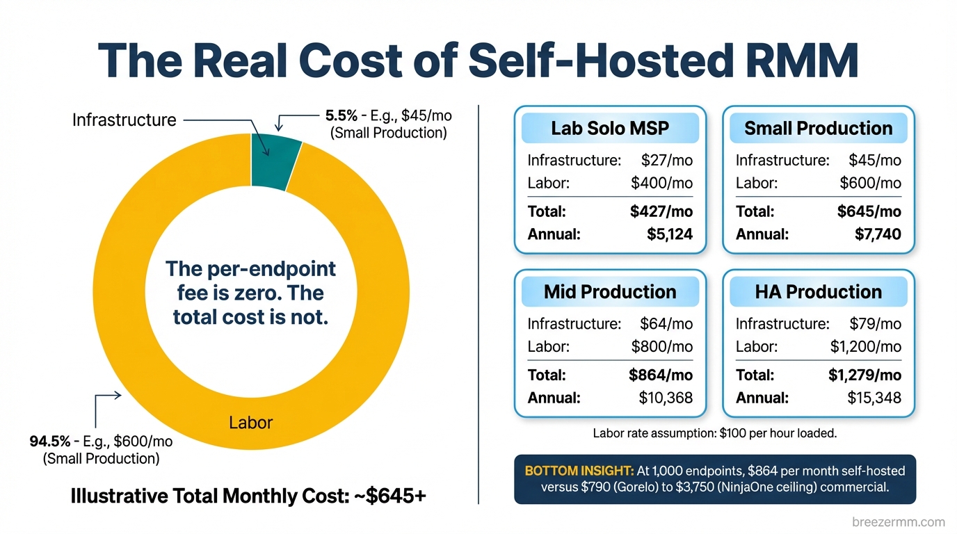 The real cost of self-hosted RMM — labor is 94-95% of the total