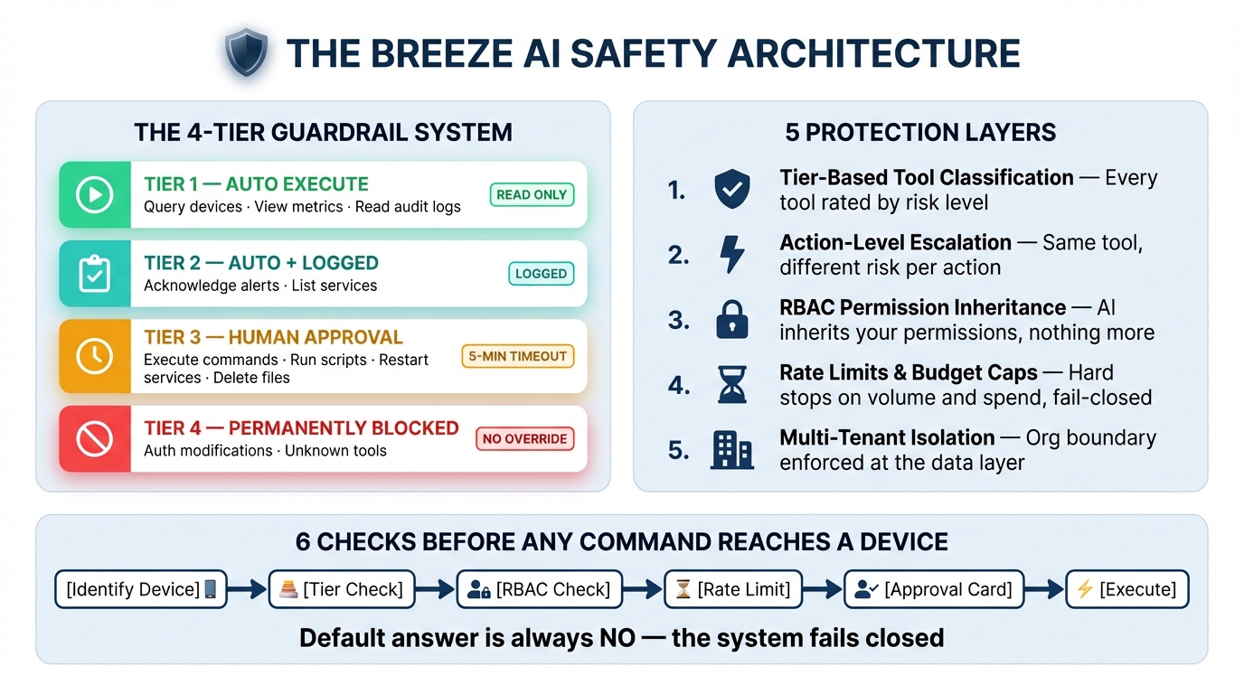Four-layer AI guardrail shield protecting managed endpoints