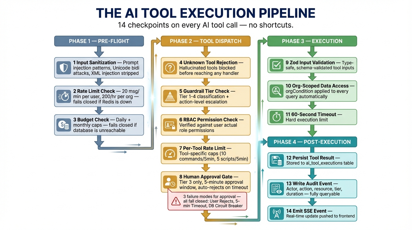 Execution pipeline with sanitization, rate limits, budgets, and approval gates