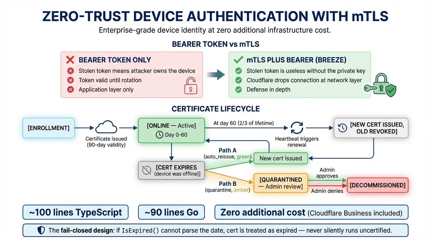 Zero-trust device authentication handshake with mTLS certificates