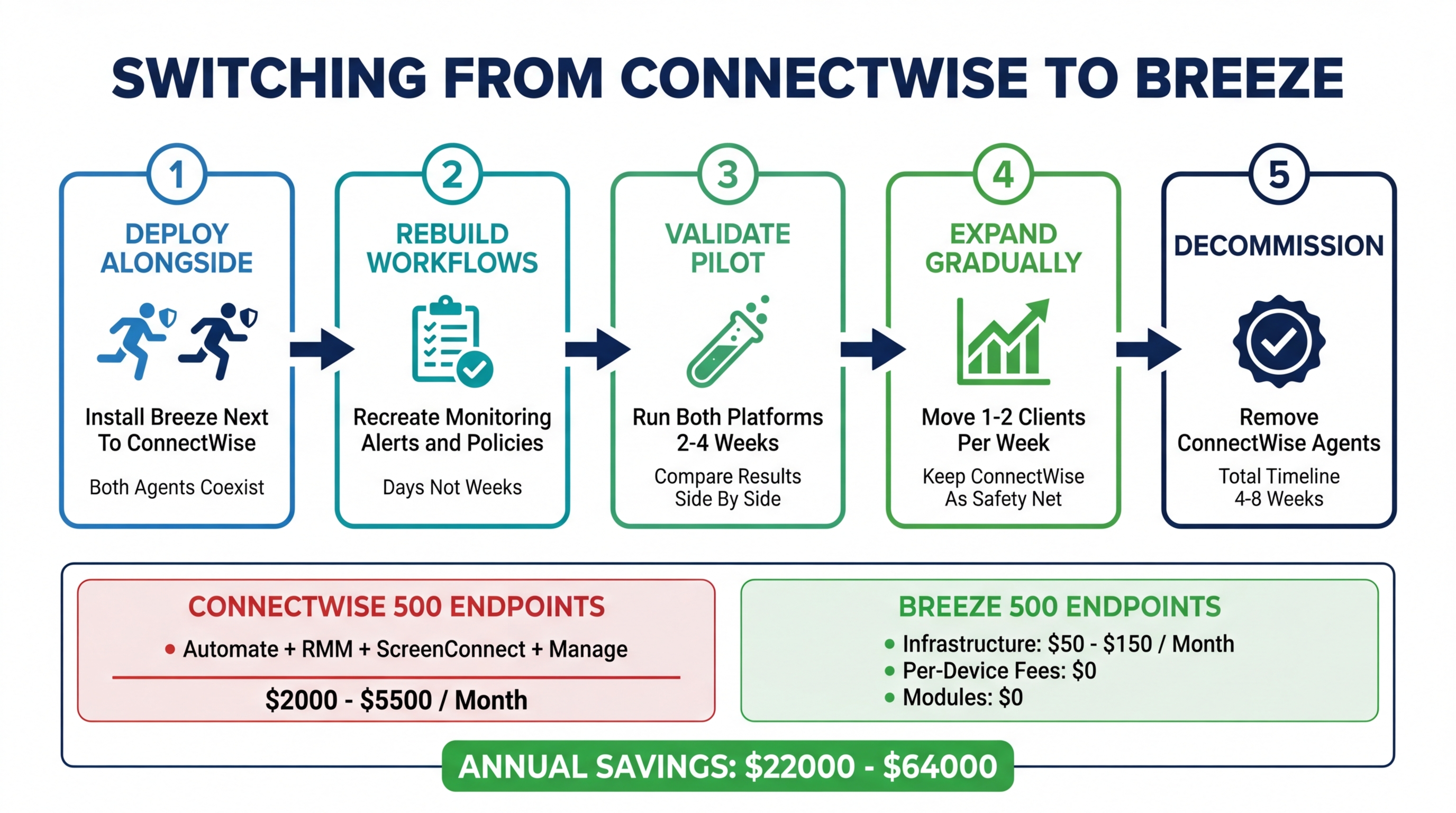 Five-step migration timeline from ConnectWise to Breeze with cost comparison