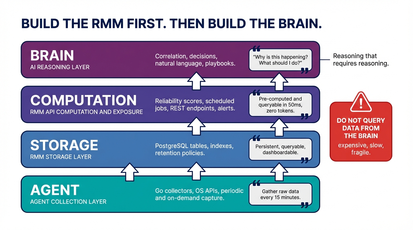 Four-layer RMM and brain architecture