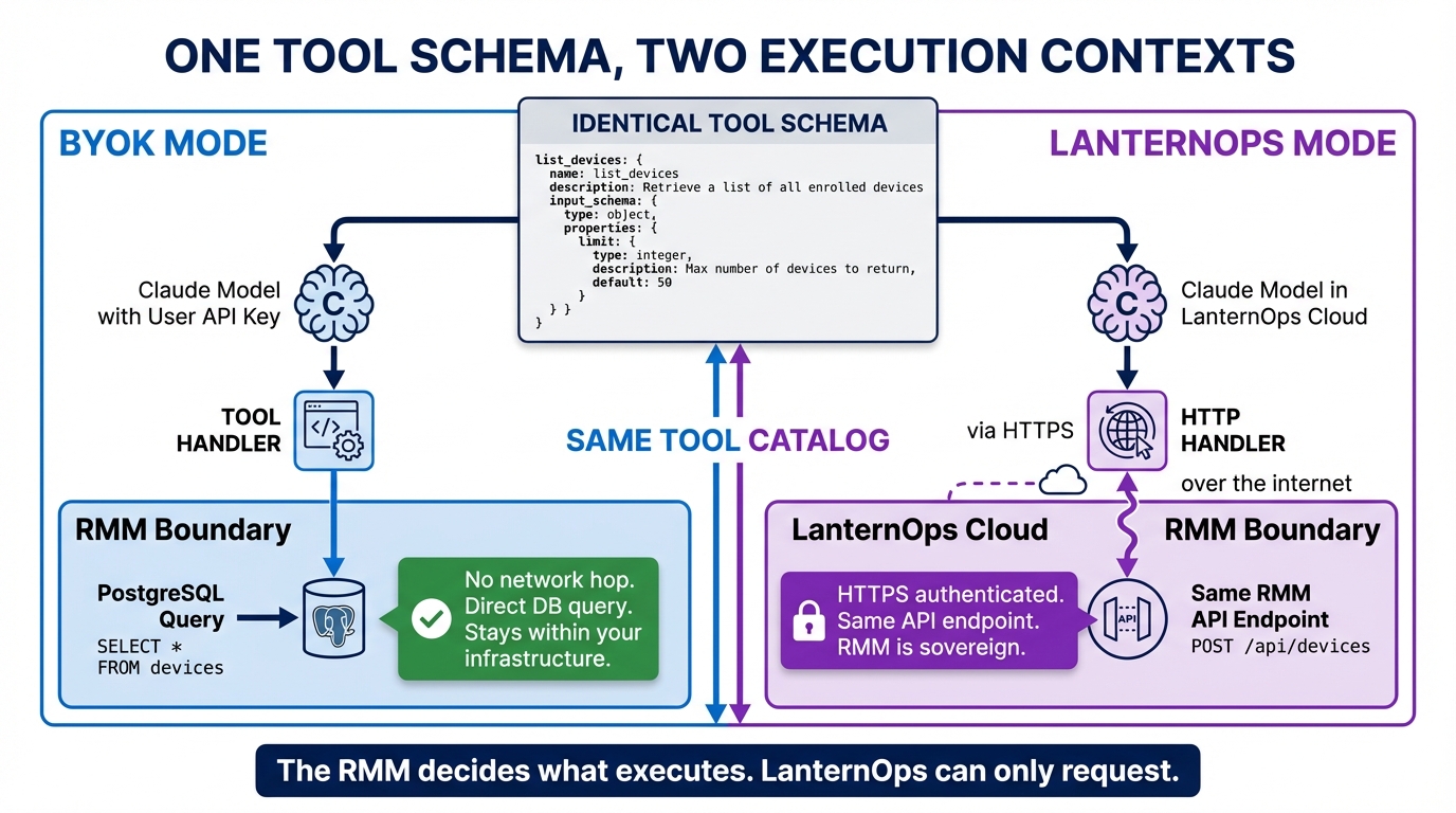 BYOK and LanternOps wiring comparison