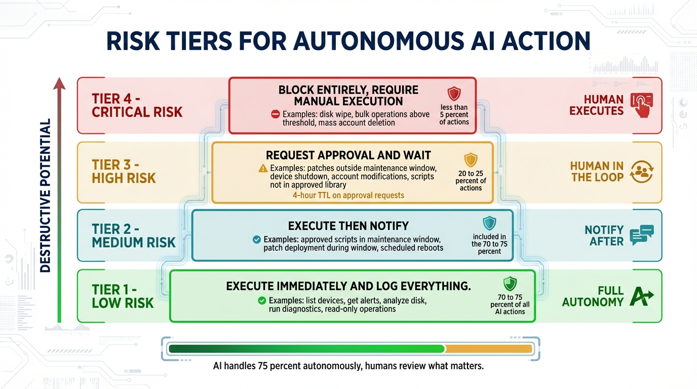 AI action risk-tier decision tree