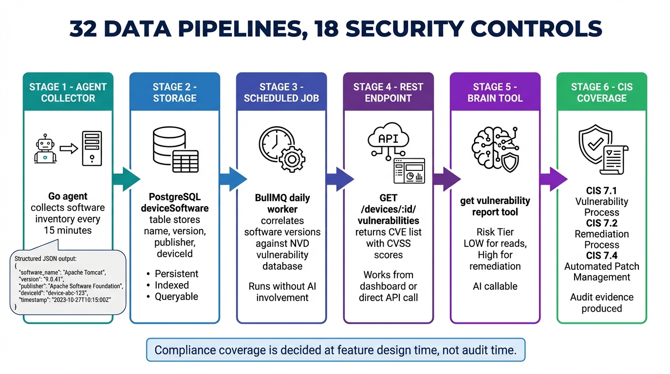 Feature to compliance pipeline chain