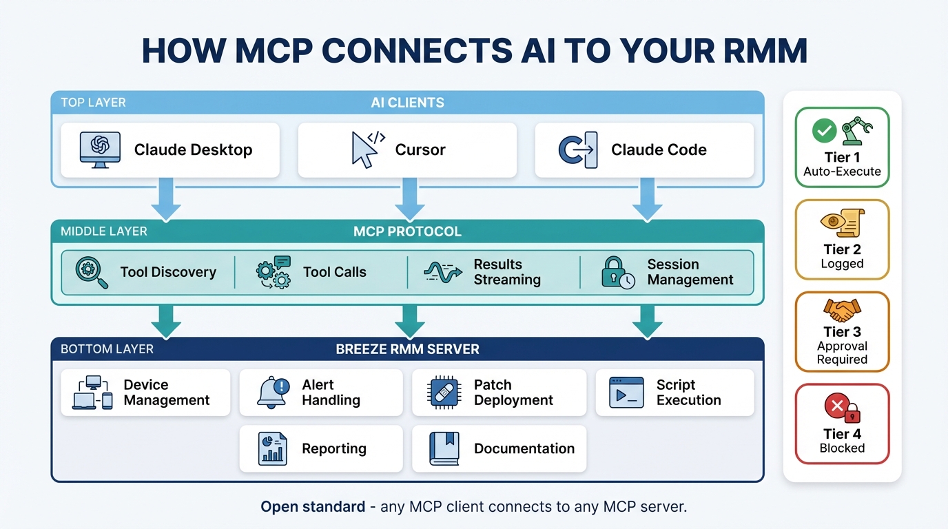 Diagram showing AI clients connecting to an MCP server