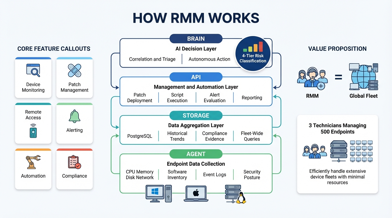 Four-layer RMM architecture diagram showing agent, storage, API, and AI brain layers