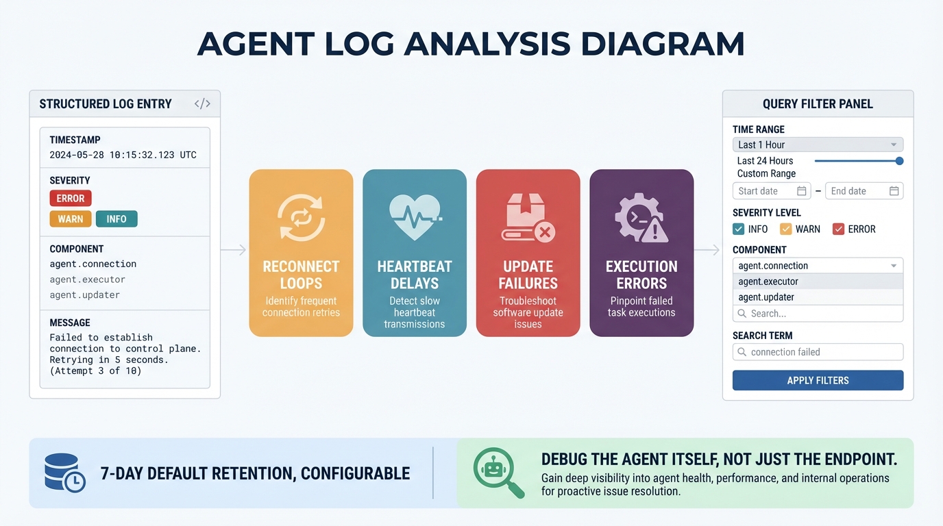 Agent diagnostic log and service health view