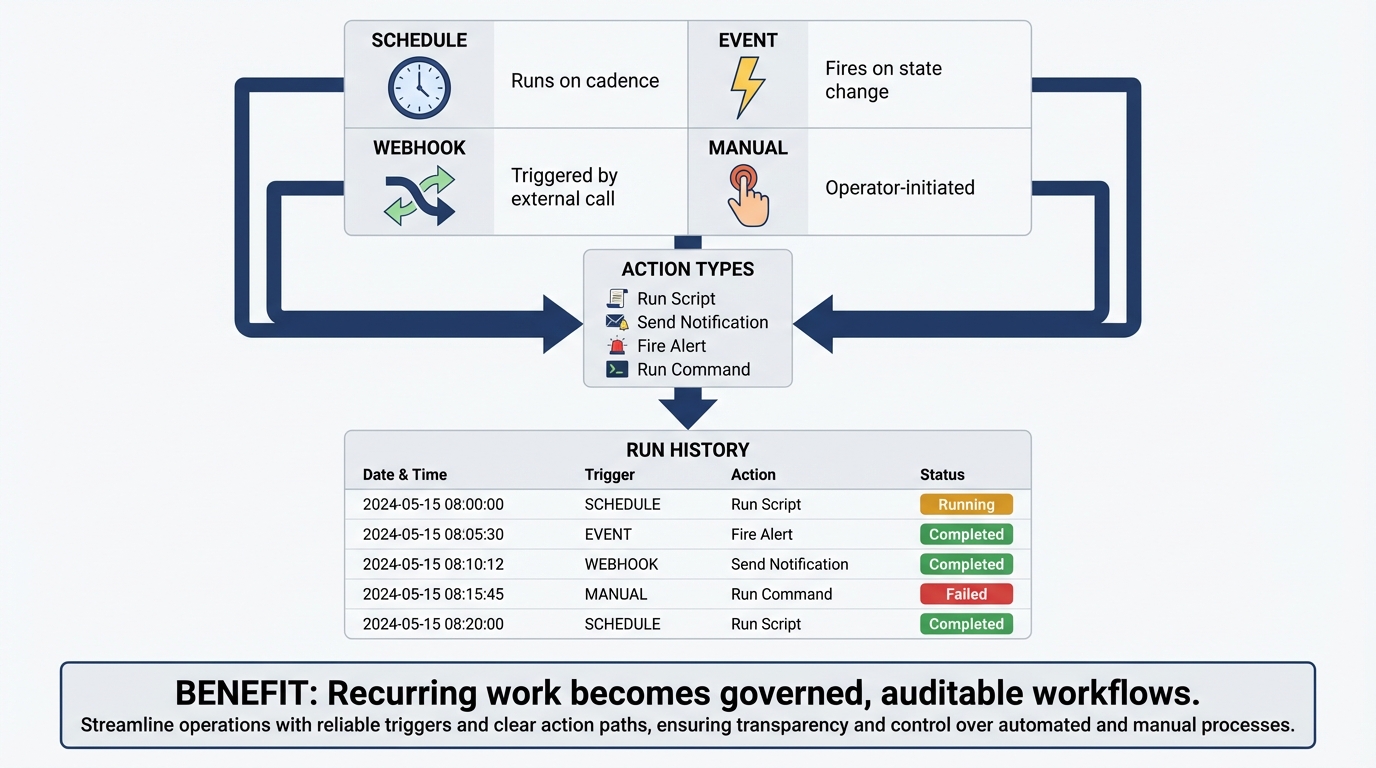 Automation pipeline with triggers and actions