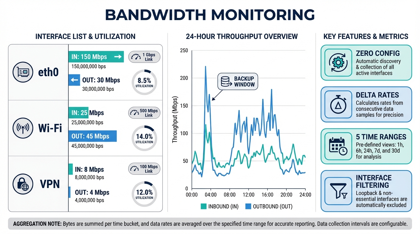 Per-interface bandwidth throughput chart with historical trending