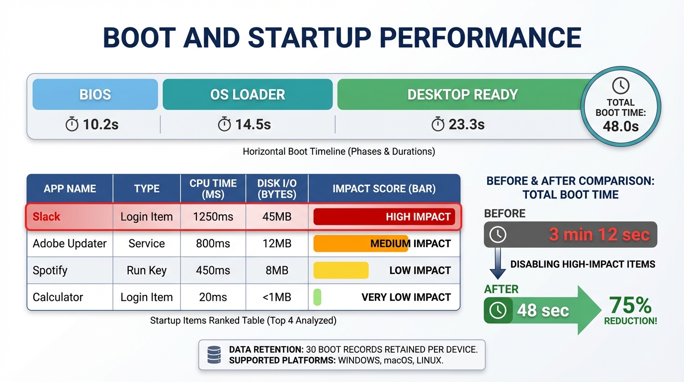 Boot performance timeline and startup item impact analysis