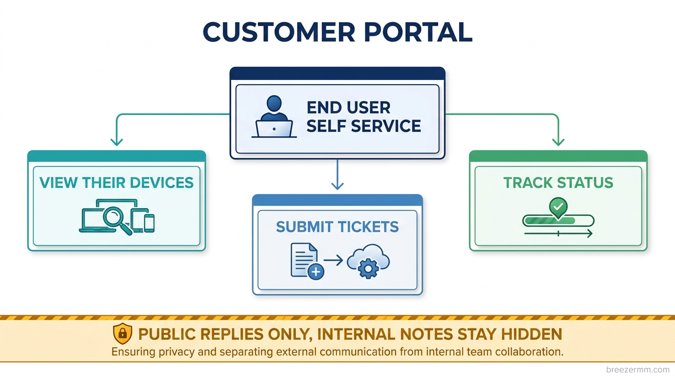 Branded customer self-service portal showing tickets, devices, and asset checkout