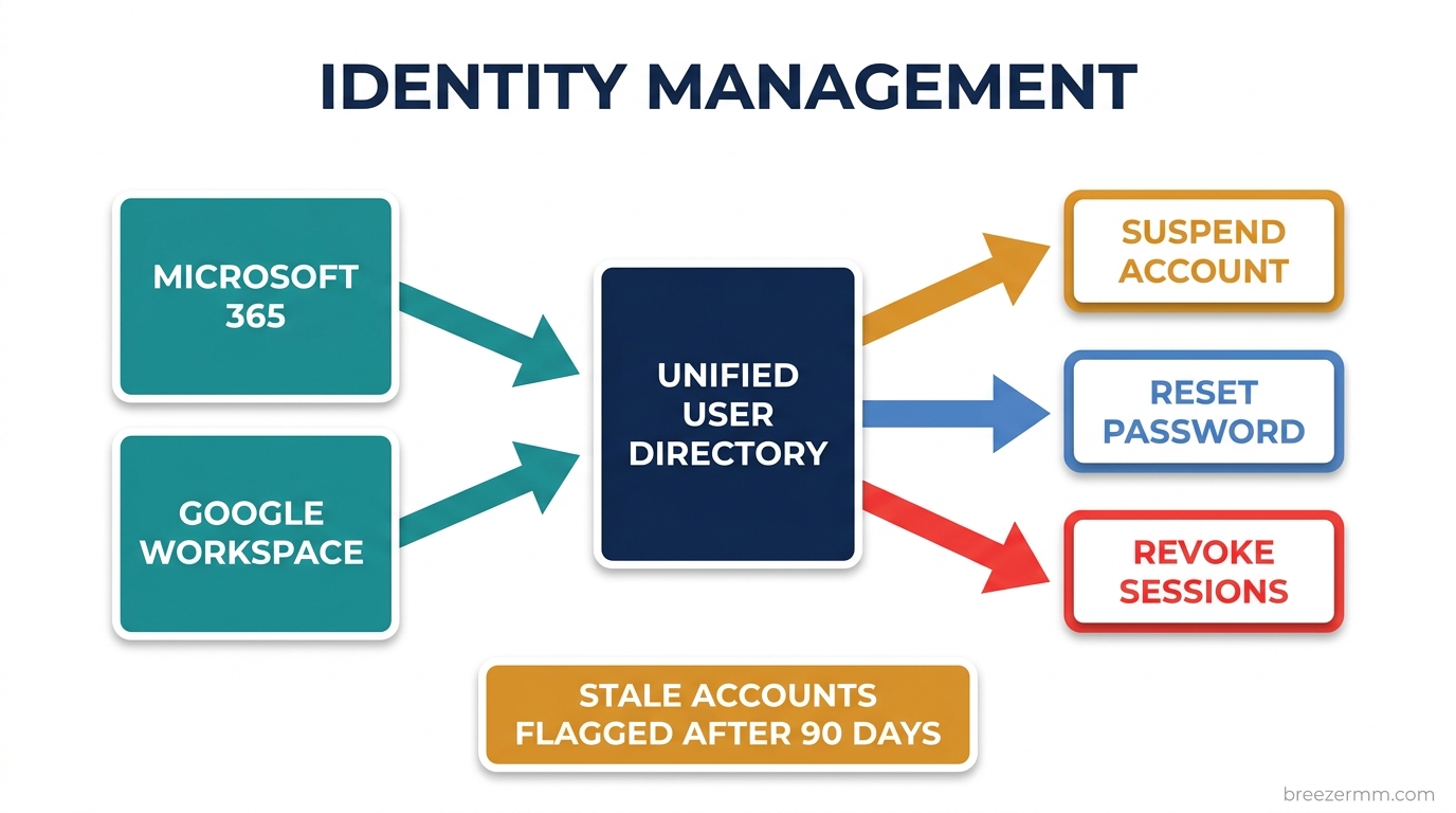 Identity management console showing connected tenants, user posture, and AI-assisted actions