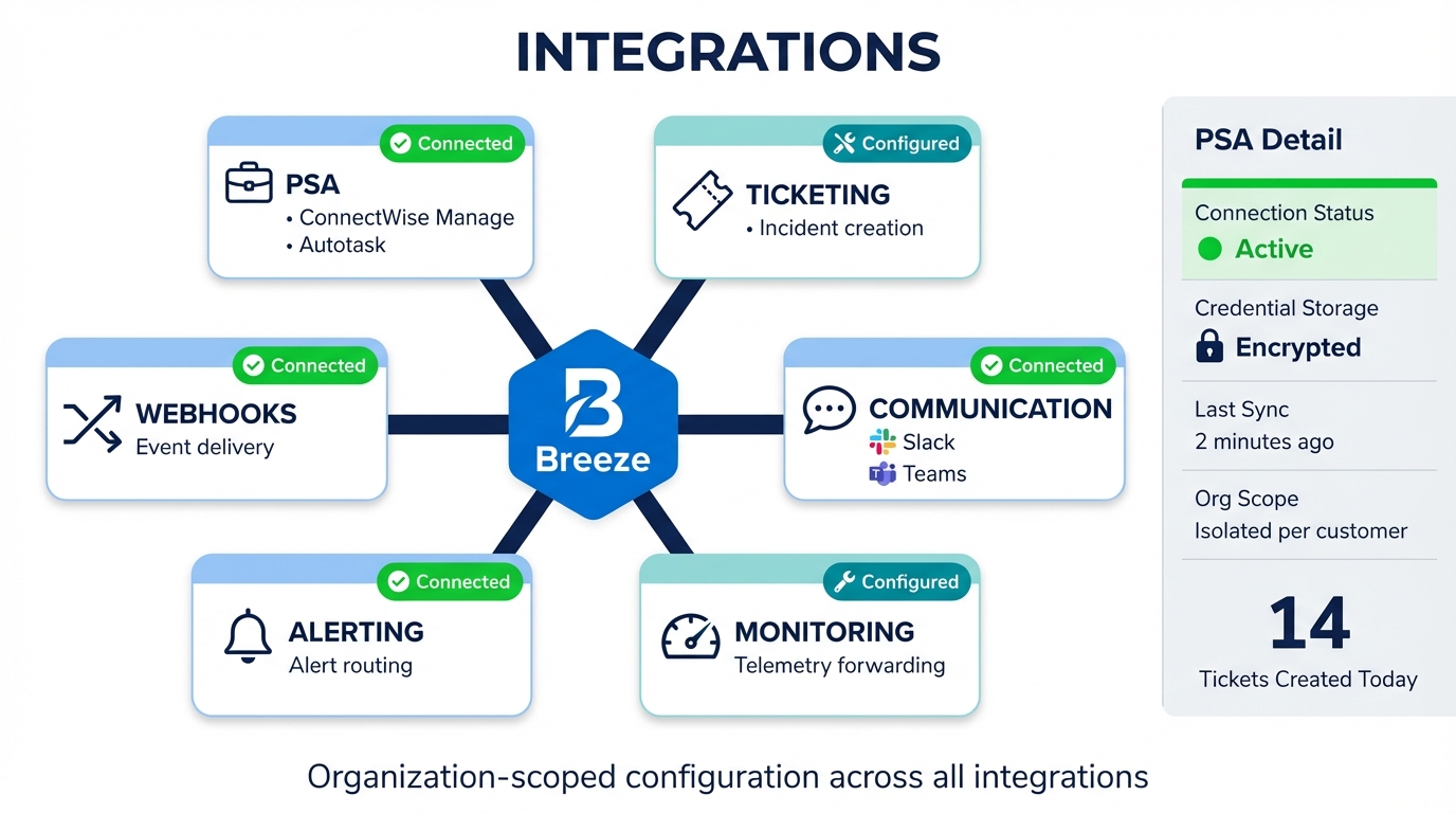 Integration connectors for PSA and communication systems