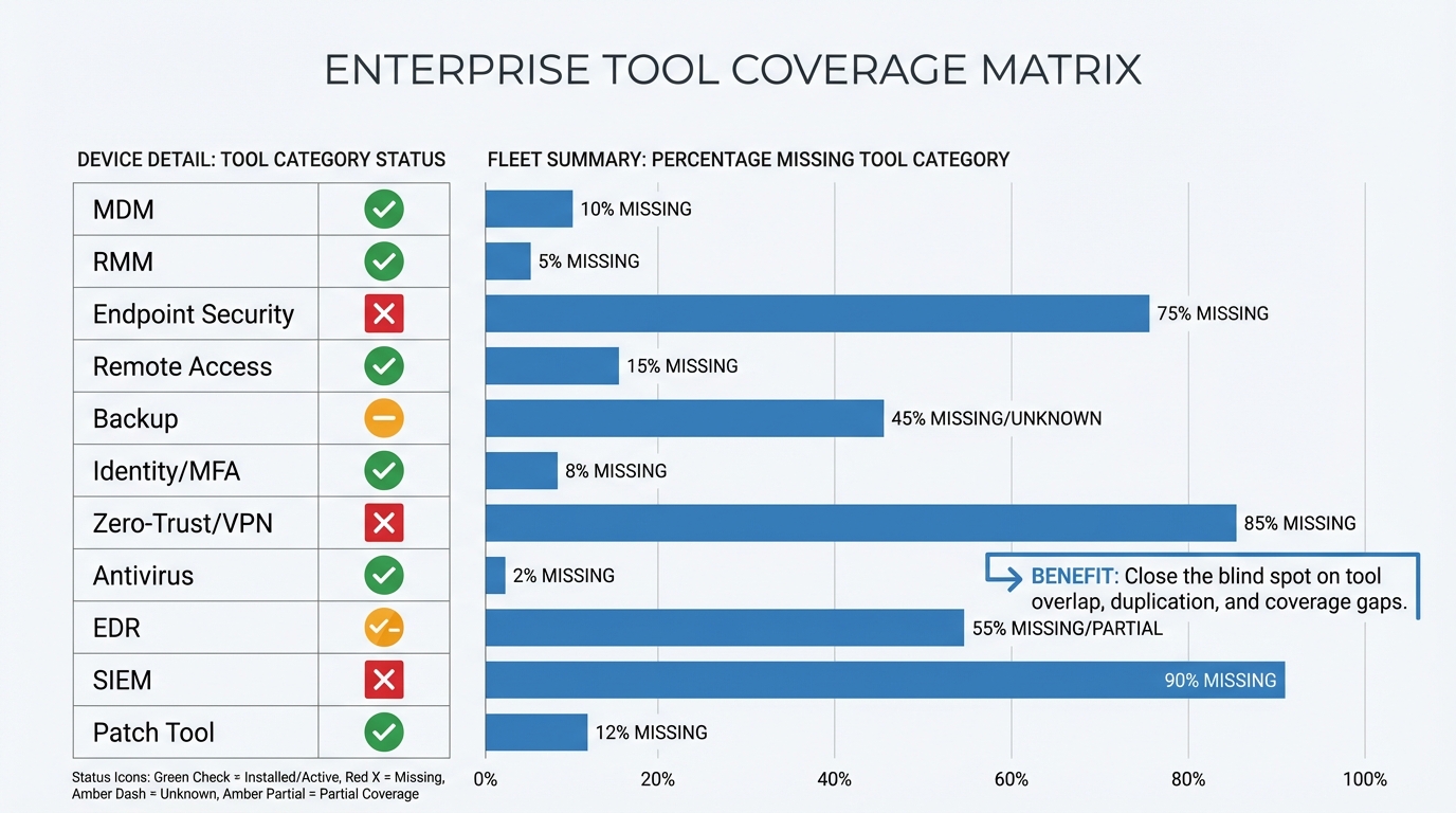 Management posture categories detected on a device