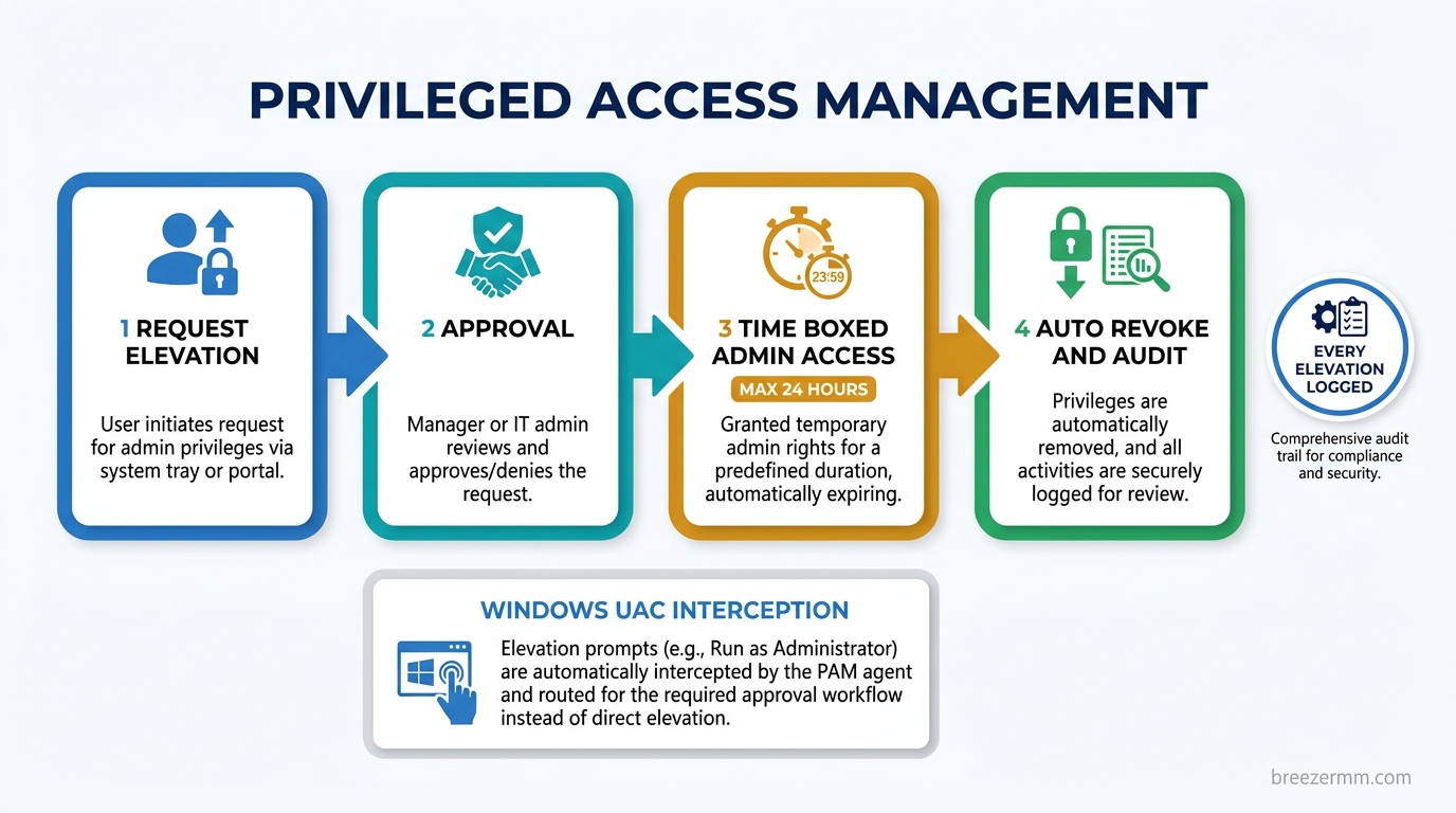 Privileged access management console with elevation requests, approval queue, and audit trail