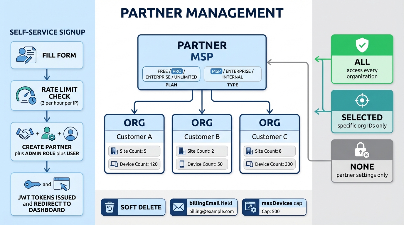 Partner management dashboard showing multi-tenant hierarchy and organization access controls