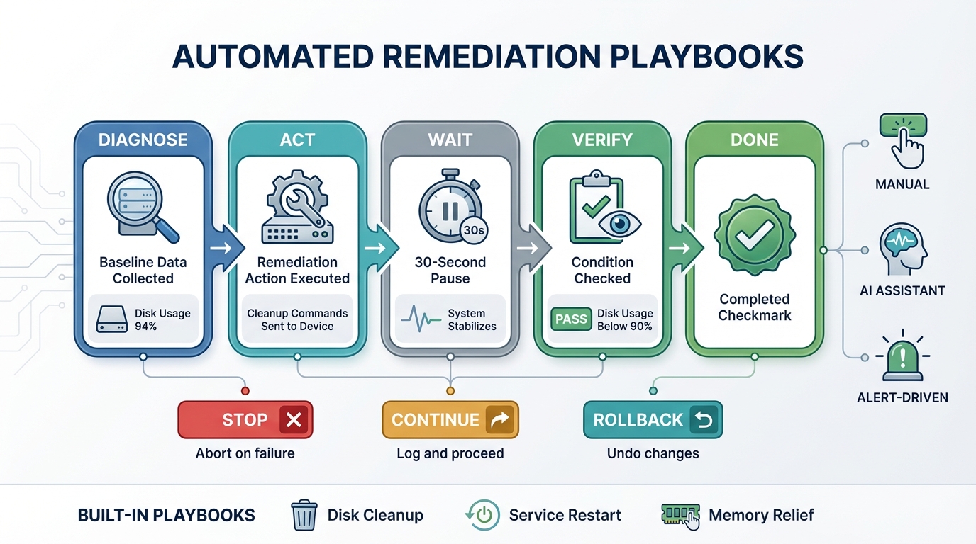 Playbook execution workflow and step-by-step remediation dashboard
